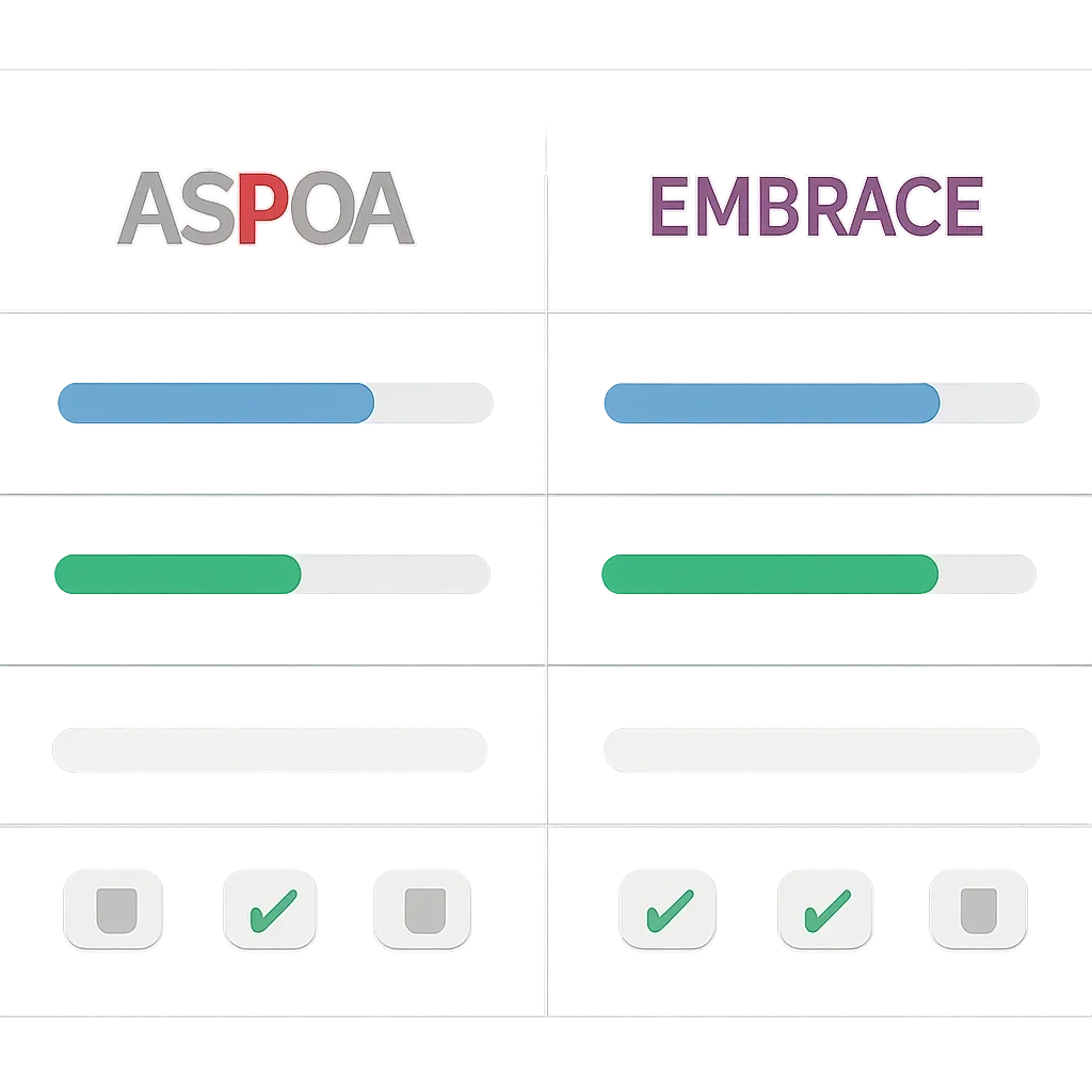 ASPCA vs Embrace page mid-section image showing coverage review and policy comparison details