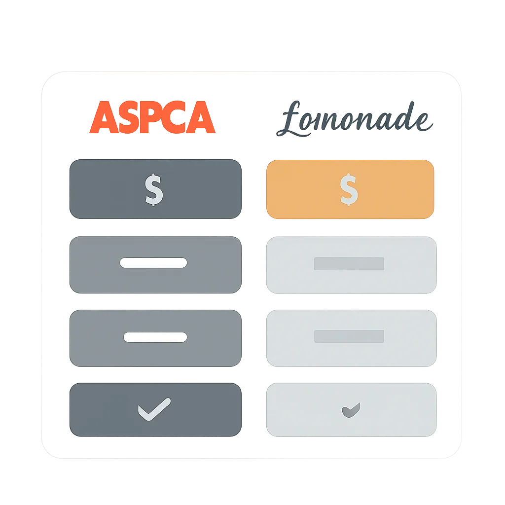 ASPCA vs Lemonade page mid-section image showing coverage review and policy comparison details