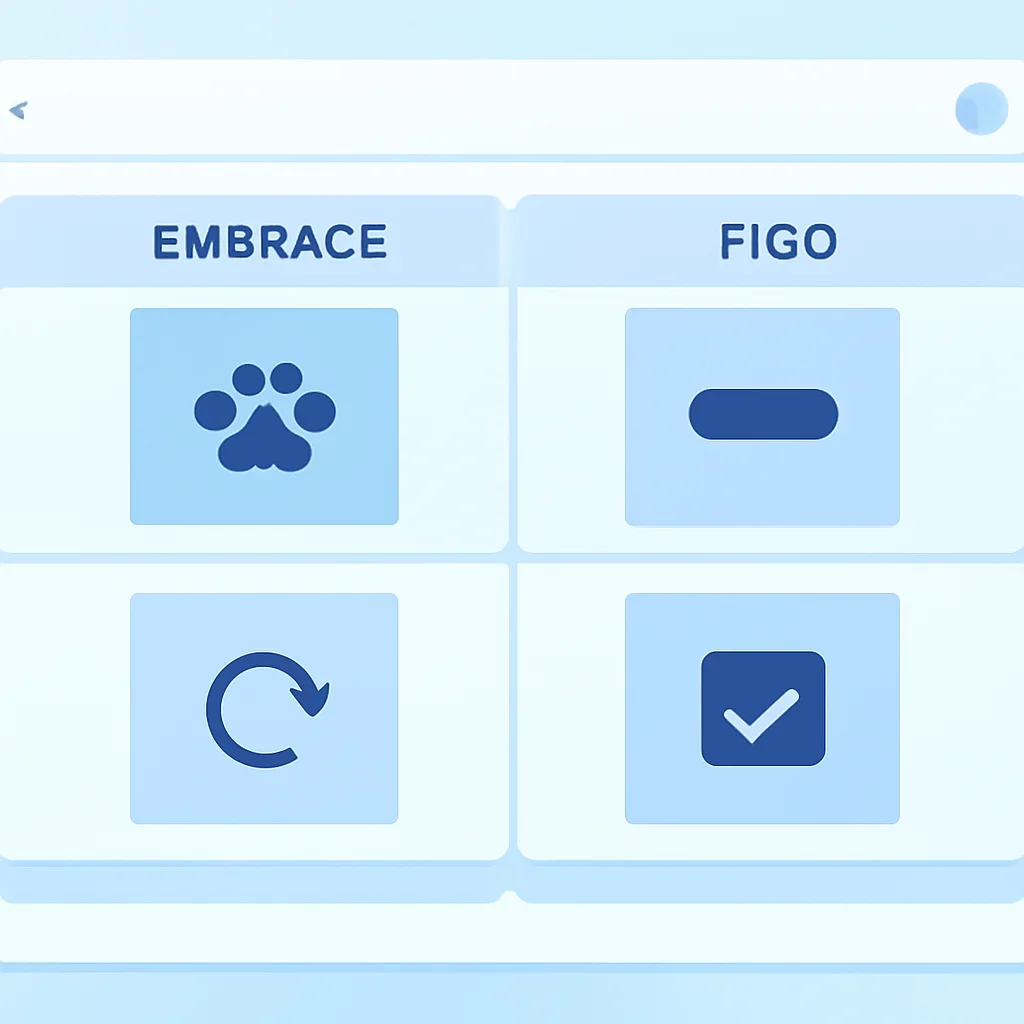 Embrace vs Figo page mid-section image showing coverage review and policy comparison details