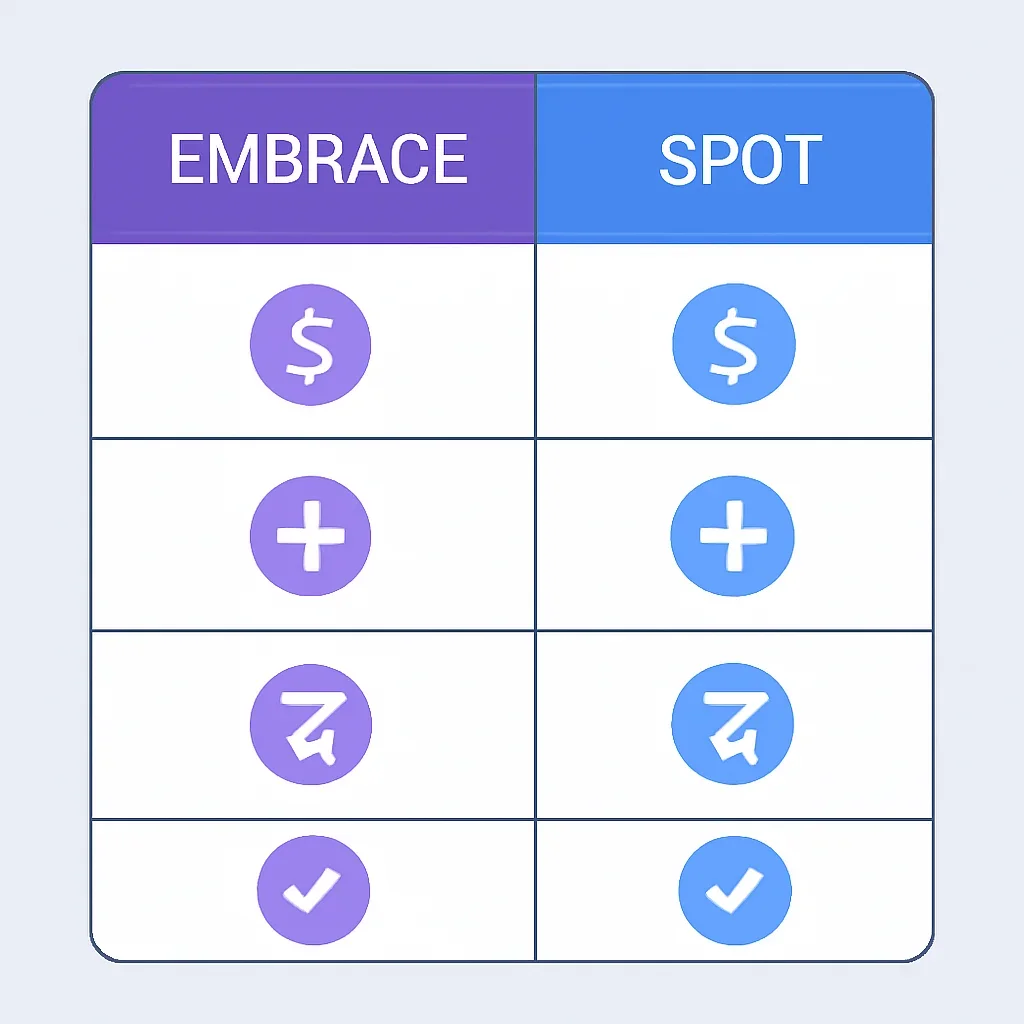 Embrace vs Spot page mid-section image showing coverage review and policy comparison details